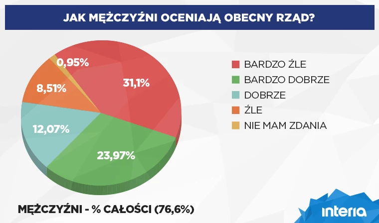 Jak mężczyźni oceniają obecny rząd?