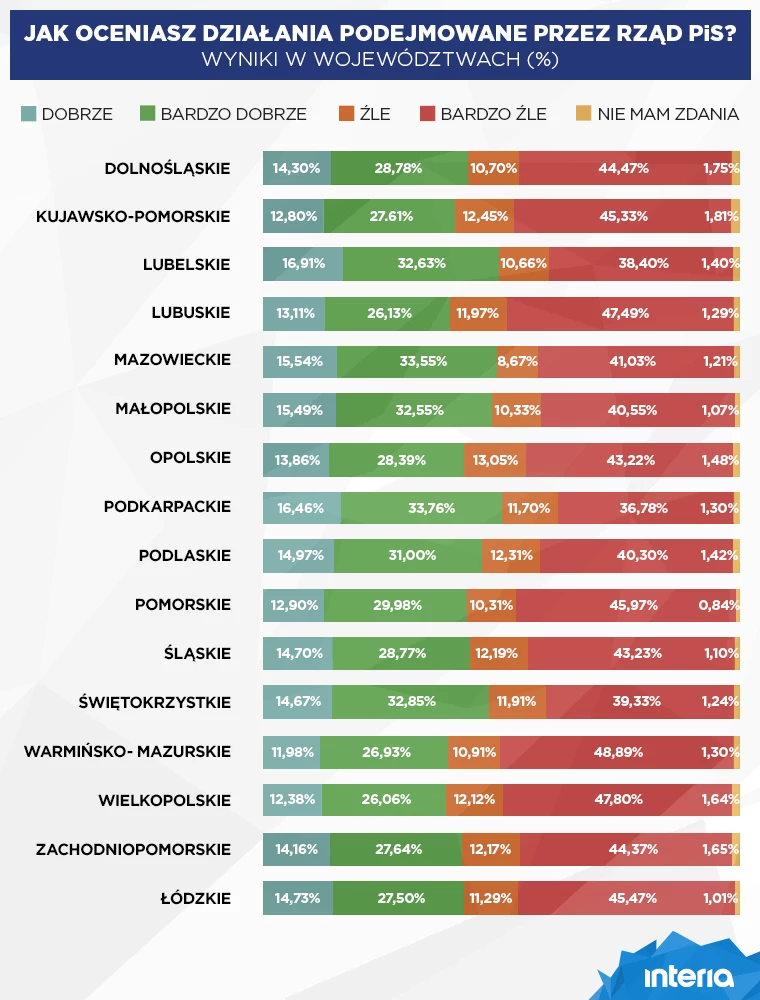 Jak oceniasz działania rządu? Wyniki w województwach