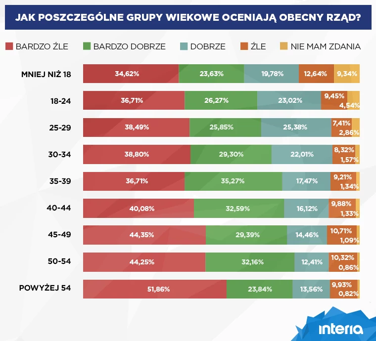 Jak poszczególne grupy wiekowe oceniaja obecny rząd?