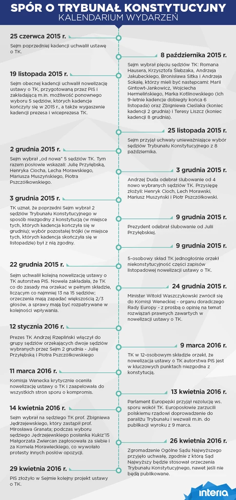 Spór wokół TK - kalendarium wydarzeń