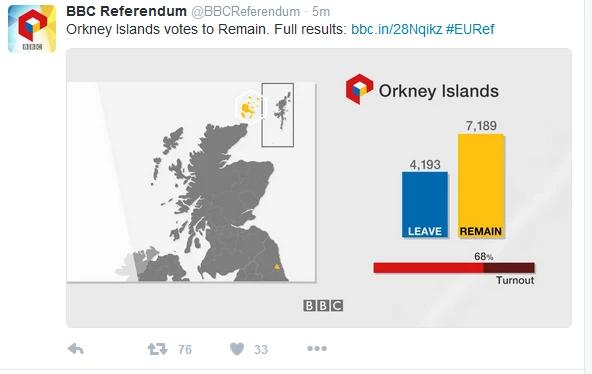 Wyniki referendum z Orkadów