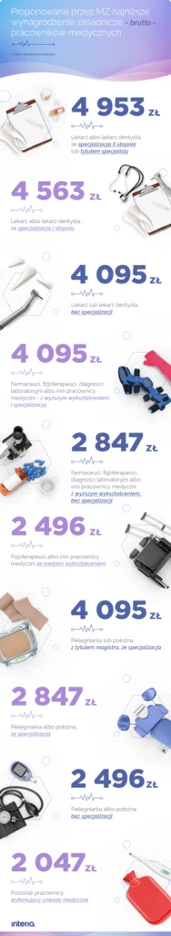 Proponowane przez MZ minimalne wynagrodzenia dla pracowników medycznych 