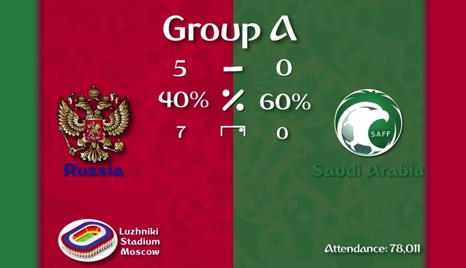 Rosja - Arabia Saudyjska 5-0. Statystyki