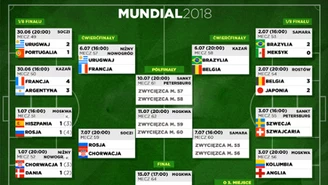 Mundial 2018. Sensacyjne rozstrzygnięcia, faworyci odpadają