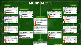 Mundial 2018: Po raz piąty w historii półfinały po europejsku