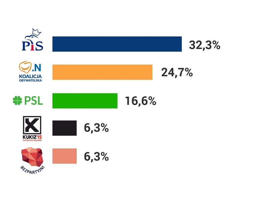 /Wg sondażu IPSOS dla TVP /Grafika RMF FM