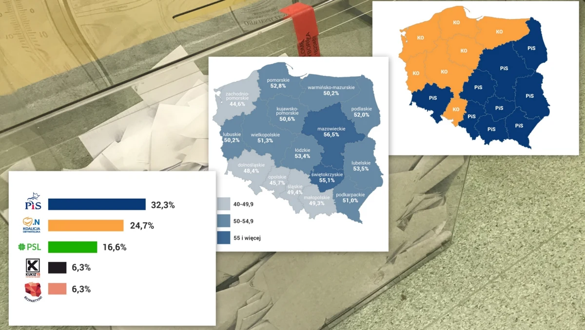 Prawo i Sprawiedliwość – wg sondażu IPSOS dla TVP - wygrało w wyborach samorządowych w 9 województwach. Koalicja Obywatelska - w 7. Frekwencja wyniosła 51,3 procent. Najważniejsze dane znajdziecie na poniższych grafikach: