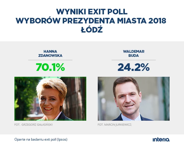 Sondażowy wynik wyborów w Łodzi