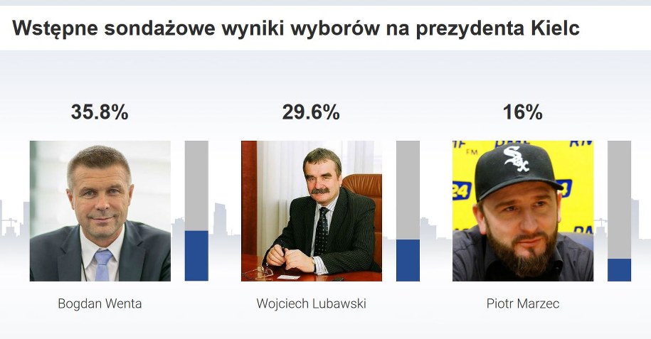 /Wg sondażu IPSOS dla TVP /Grafika RMF FM