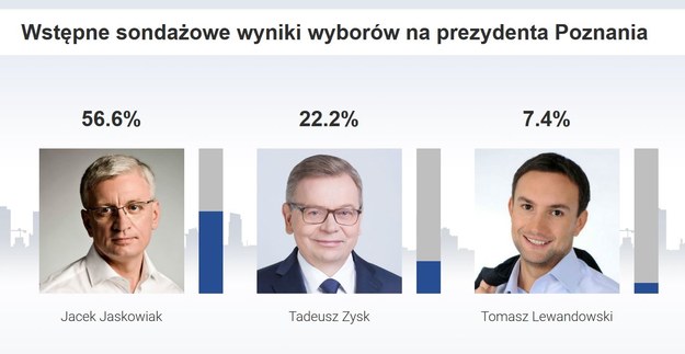 /Wg sondażu IPSOS dla TVP /Grafika RMF FM