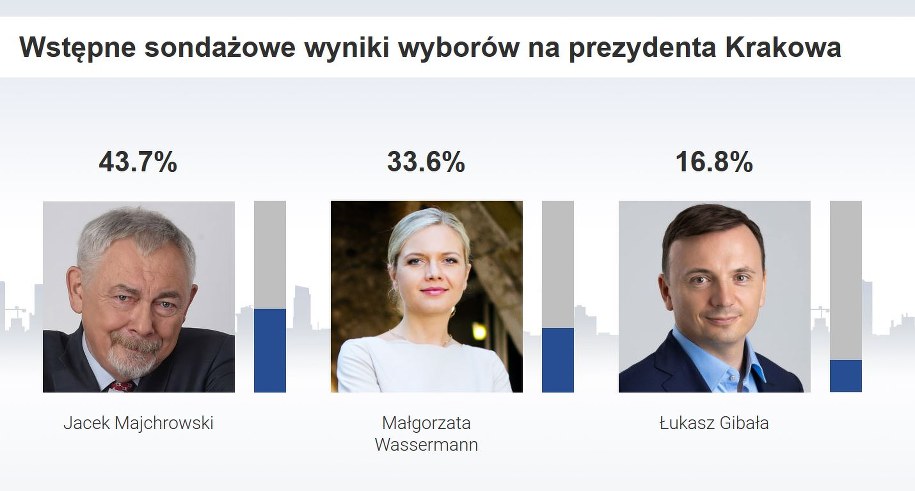 /Wg sondażu IPSOS dla TVP /Grafika RMF FM