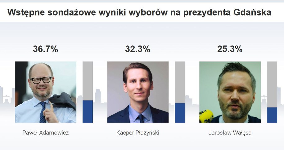 /Wg sondażu IPSOS dla TVP /Grafika RMF FM