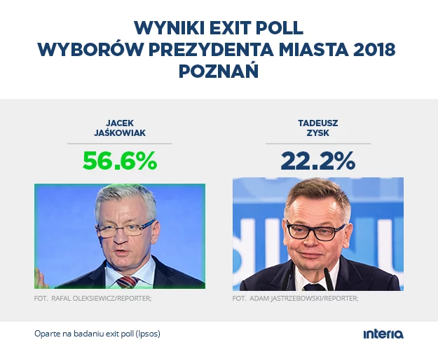 Sondażowy wynik wyborów w Poznaniu