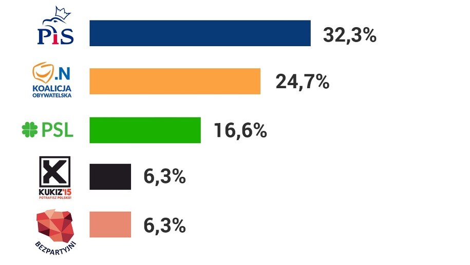 /Wg sondażu IPSOS dla TVP /Grafika RMF FM