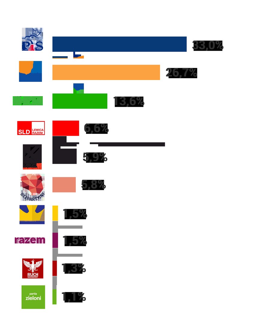 /Wg sondażu IPSOS dla TVP /Grafika RMF FM