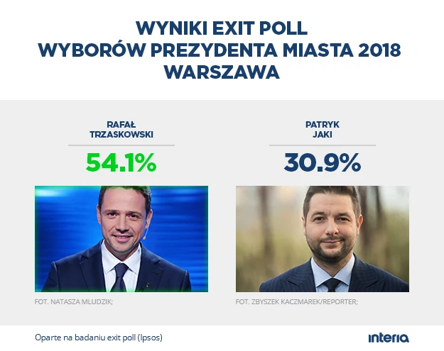 Sondażowy wynik wyborów w Warszawie