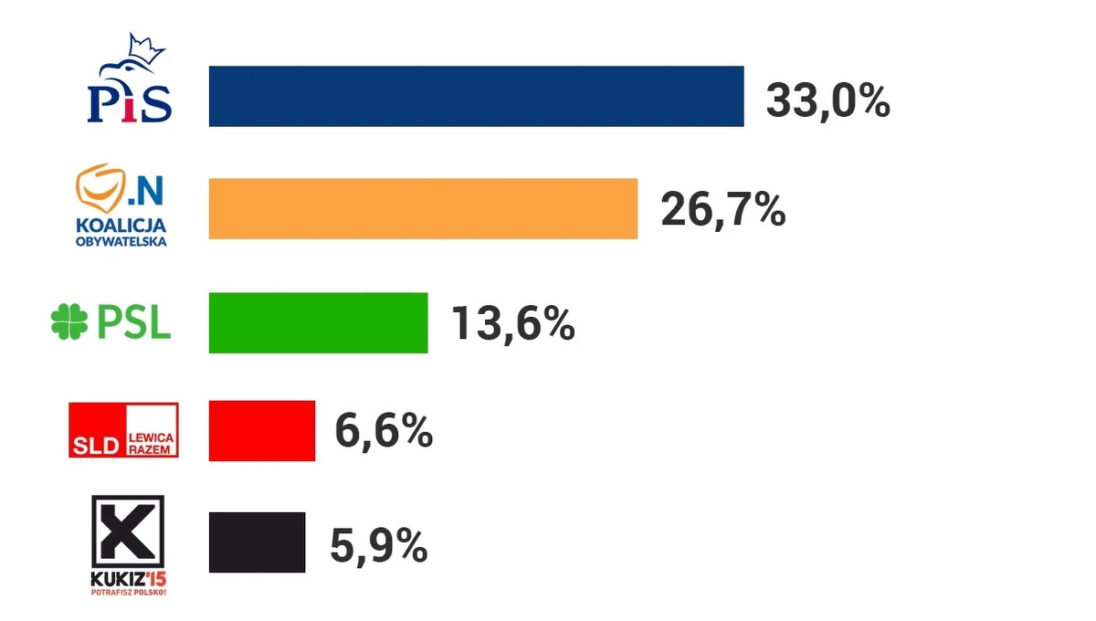 W poniedziałek przed południem opublikowano wyniki late poll. Według nich PiS ma 33 proc., KO - 26,7 proc., a PSL 13,6 proc. Jak z kolei informuje PKW, w tegorocznych wyborach samorządowych padł frekwencyjny rekord – do urn poszło 52,15 proc. uprawnionych. Oficjalne wyniki wyborów będą znane najwcześniej na przełomie wtorku i środy. Najważniejsze dane znajdziecie na poniższych grafikach: