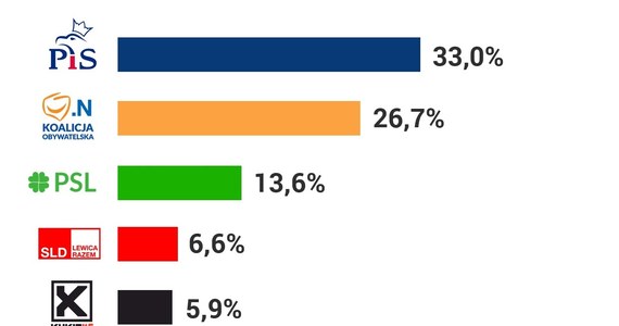 W poniedziałek przed południem opublikowano wyniki late poll. Według nich PiS ma 33 proc., KO - 26,7 proc., a PSL 13,6 proc. Jak z kolei informuje PKW, w tegorocznych wyborach samorządowych padł frekwencyjny rekord – do urn poszło 52,15 proc. uprawnionych. Oficjalne wyniki wyborów będą znane najwcześniej na przełomie wtorku i środy. Najważniejsze dane znajdziecie na poniższych grafikach: