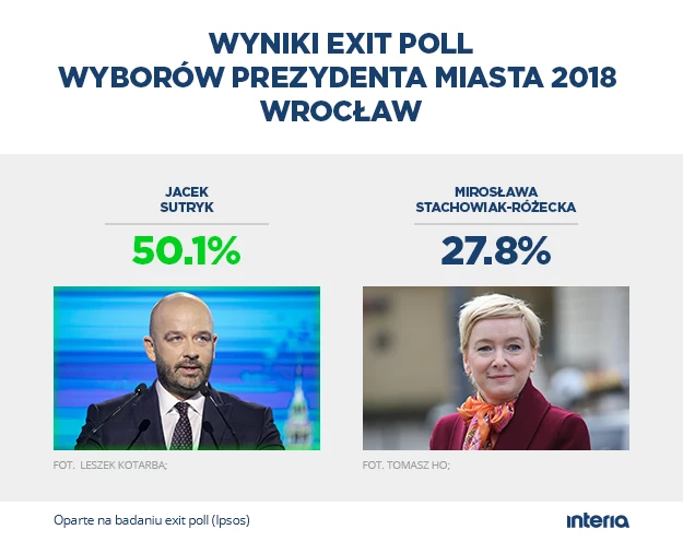 Wyniki exit poll we Wrocławiu