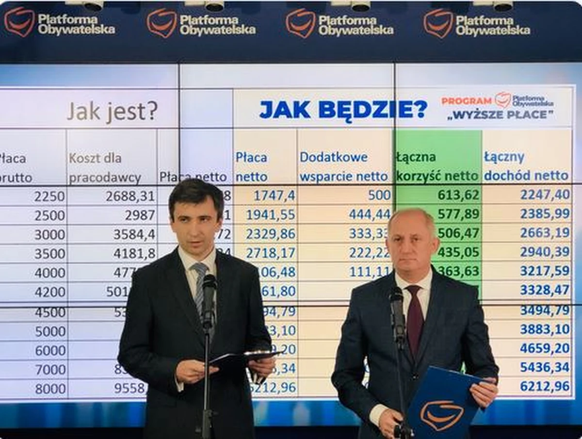 Obniżka obecnych stawek PIT z 18 i 32 proc. do 10 i 24 proc. – to jedna z głównych propozycji zaprezentowanego w sobotę nowego programu PO pt. "Wyższe płace". PO proponuje też comiesięczne 500-złotowe wsparcie dla osób otrzymujących płacę minimalną.
