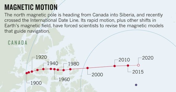 Północny magnetyczny biegun Ziemi wędruje i naukowcy nie wiedzą, co dokładnie na ten temat myśleć. Jak pisze na swojej stronie internetowej czasopismo "Nature", jego ruch znacząco w XXI wieku przyspieszył, opuścił już obszar Kanady, przekroczył Miedzynarodową Linię Zmiany Daty i zmierza w kierunku Syberii. Co ciekawe, północny biegun magnetyczny znajduje się teraz bliżej geograficznego bieguna północnego, niż w ostatnich stuleciach. Jego szybki ruch sprawia, że trzeba częściej korygować modele geomagnetyczne potrzebne w nawigacji. Kolejne poprawki zapowiedziano na 30 stycznia.