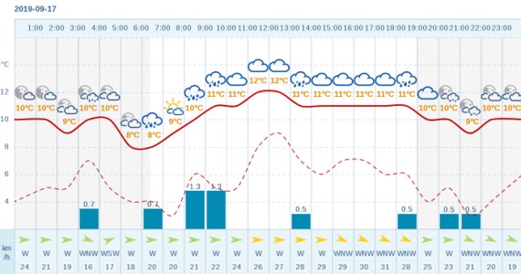 Pogoda Dla Wladyslawowa Na 17 Wrzesnia 2019 Meteo Interia Pl