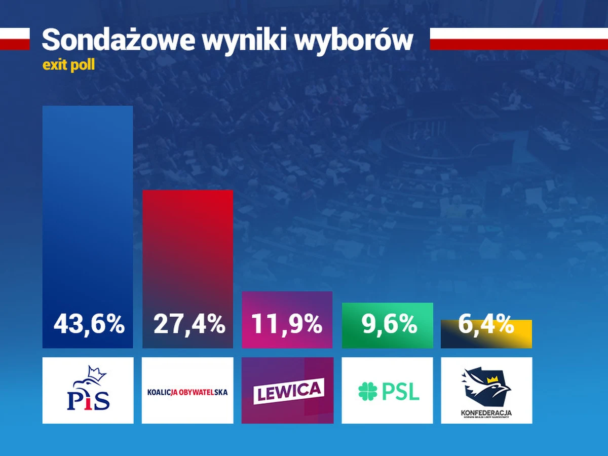Prawo i Sprawiedliwość zwycięzcą wyborów parlamentarnych - 43,6 procent głosów. Druga jest Koalicja Obywatelska. W sumie do parlamentu wejdzie pięć ugrupowań. Poniżej przedstawiamy wyniki wyborów - w formie infografiki. 