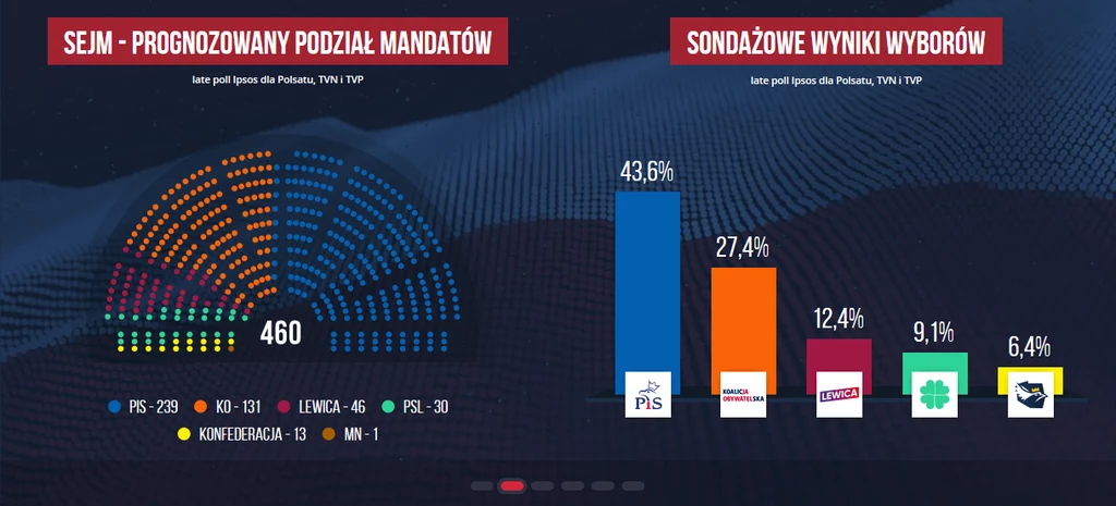 Sejm - prognozowany podział mandatów - wizualizacja Interii