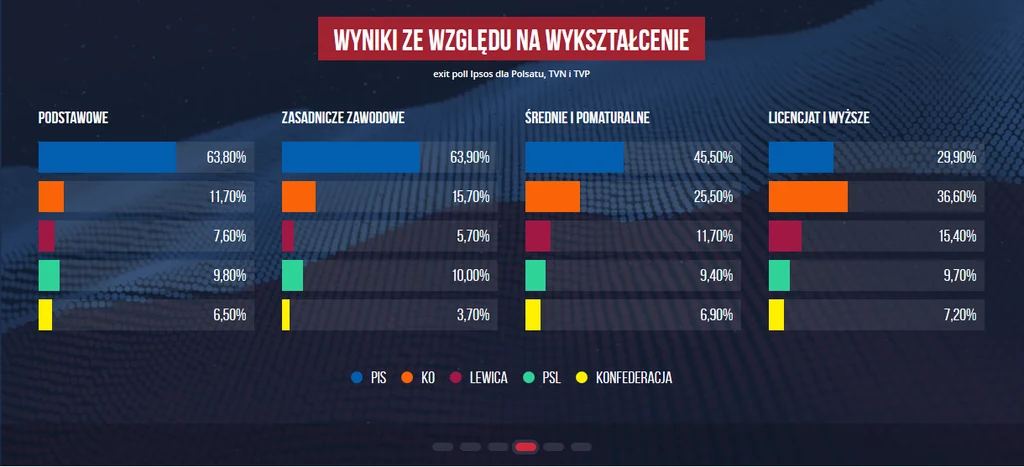 Wyniki ze względu na wykształcenie - wizualizacja Interii