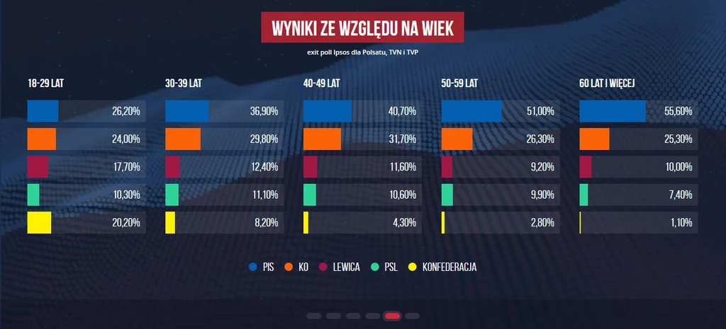 Wyniki ze względu na wiek - wizualizacja Interii