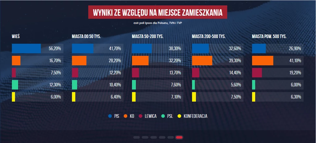 Wyniki ze względu na miejsce zamieszkania - wizualizacja Interii