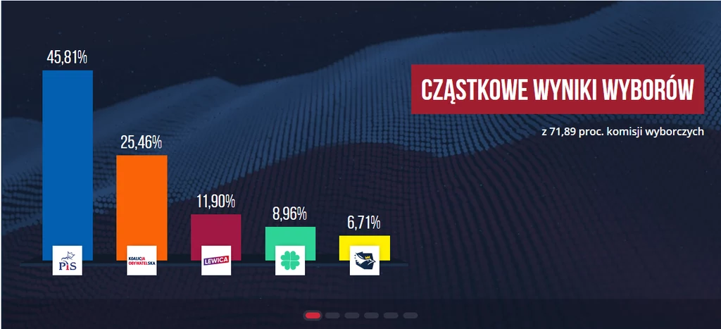 Wyniki wyborów do Sejmu po zliczeniu niemal 72 proc. głosów