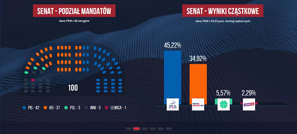 Cząstkowe wyniki wyborów do Senatu