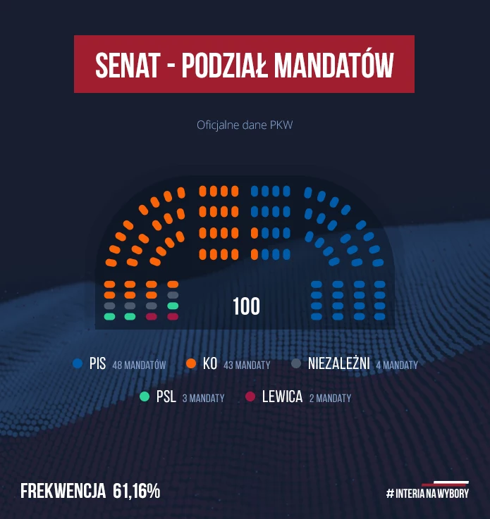 Podział mandatów do Senatu w wyborach parlamentarnych 2019