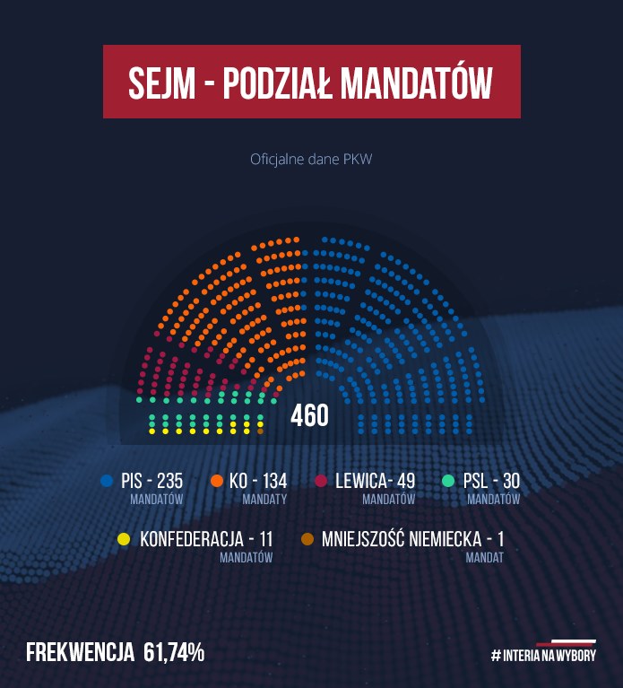 Oficjalne wyniki wyborów. Podział mandatów w Sejmie Wydarzenia w