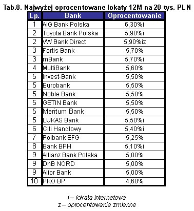 Wrześniowy Ranking Lokat Bankowych - Biznes W INTERIA.PL