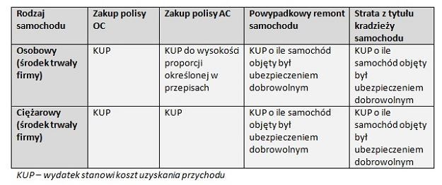 Jak ubezpieczenie samochodu wpływa na koszty firmowe