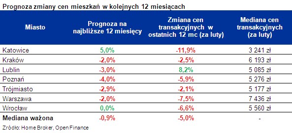 Spadek Cen Mieszkań Może Wyhamować - Biznes W INTERIA.PL