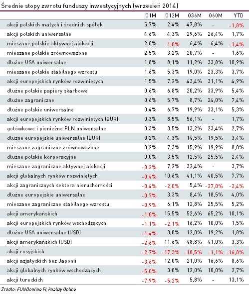 Wyniki Funduszy Inwestycyjnych - Wrzesień 2014 - Biznes W INTERIA.PL