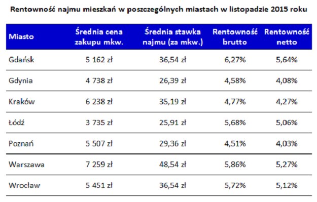 Rentowność Najmu W Polsce Gdańsk Znowu Przed Warszawą Biznes W Interiapl 6342