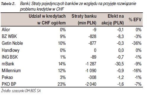 /DM BOŚ S.A.