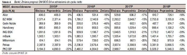 /DM BOŚ S.A.