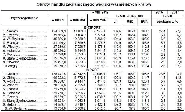 Obroty Towarowe Handlu Zagranicznego Biznes W Interiapl 8727