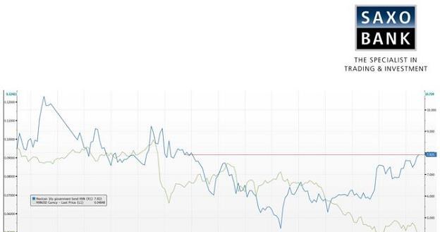 /Saxo Bank