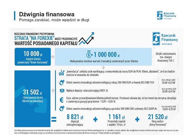 Rzecznik Finansowy Ostrzega Przed Rynkiem Forex Biznes W Interiapl 9883