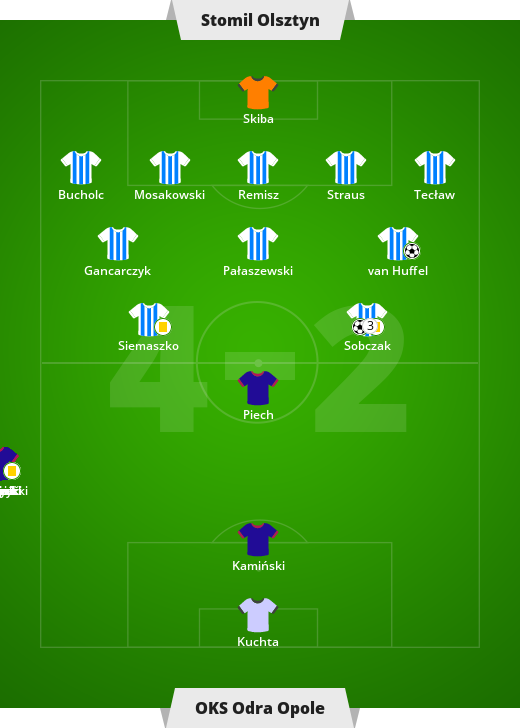 21. kolejka 1. ligi: Stomil Olsztyn - OKS Odra Opole 4-2 ...