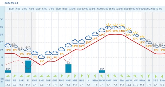 Pogoda Dla Warszawy Na 14 Maja 2020 Meteo Interia Pl