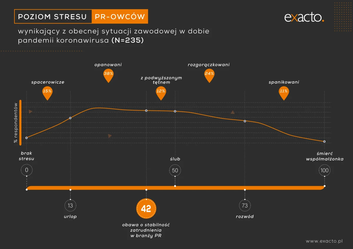 Osoby prowadzące działalność gospodarczą w zakresie public relations oraz freelancerzy w największym stopniu odczuwają stres spowodowany obawami o swoją przyszłość na rynku. Największego komfortu psychicznego doświadczają naukowcy. Badania dowodzą, iż branża specjalistów i ekspertów komunikacji nie pozostaje obojętna wobec kryzysowych zdarzeń, jakie są konsekwencją epidemii koronawirusa. 
