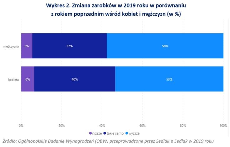 Jak Zmienily Sie Zarobki Polakow W 2019 R Biznes W Interia Pl