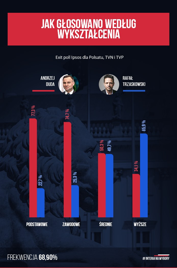 Wybory Prezydenckie Wyniki Exit Poll Wed Ug Wykszta Cenia Wydarzenia W Interia Pl